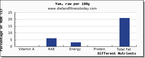 chart to show highest vitamin a, rae in vitamin a in yams per 100g